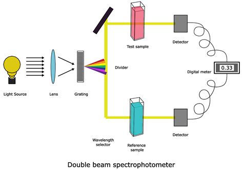 how to analyze uv vis|what is uv spectrophotometer.